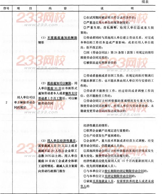 法规考点速记劳动合同的履行、变更、解除和终