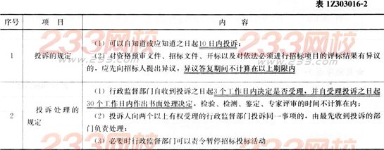 法规考点速记中标的法定要求和招标投标投诉处