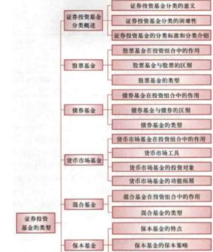 基金投资分类