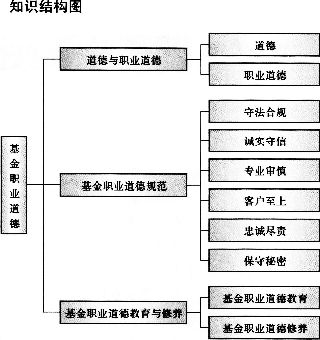基金法律法规考试内容:基金职业道德-基金从业