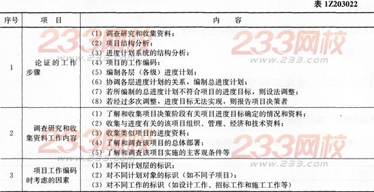 项目管理考点速记项目总进度目标论证的工作步