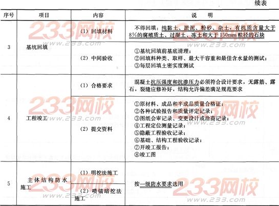 市政考点速记地铁车站工程施工质量检查与验收