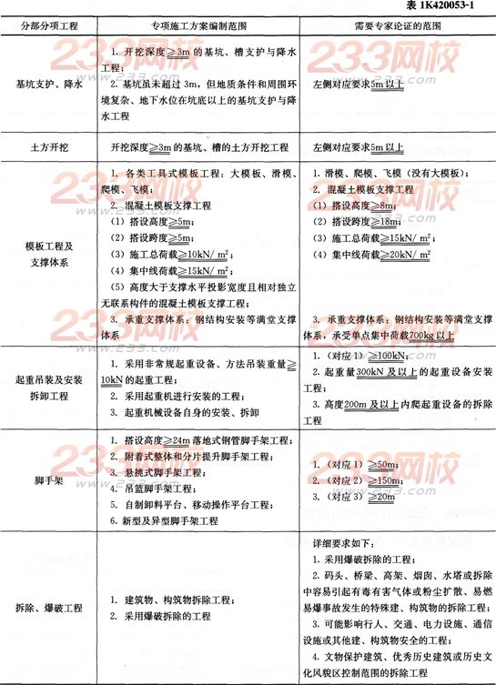 市政考点速记专项施工方案编制与论证的要求-