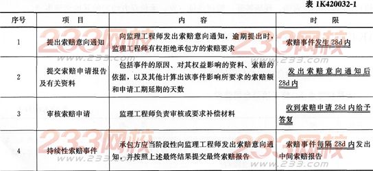 市政考点速记掌握工程索赔的应用-一级建造师