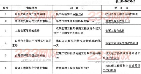 市政考点速记掌握工程索赔的应用-一级建造师