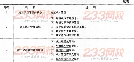 市政考点速记施工成本管理的应用-一级建造师