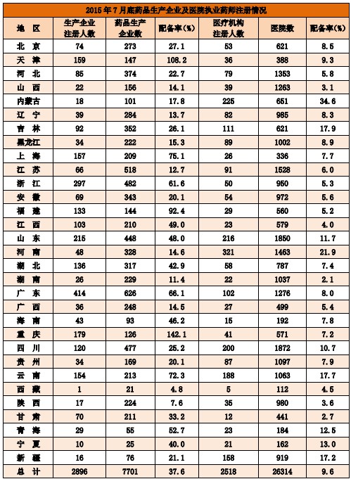 2015年7月药品生产企业、医院执业药师注册情