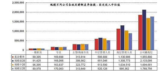 基金薪酬曝光中等公司基金经理年薪300到500