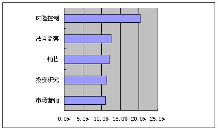 收入证明_基金人员收入(2)