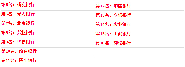 16家上市银行人均薪酬大排名,中信银行居然稳
