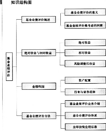 证券投资基础知识考试内容:基金业绩评价-基金