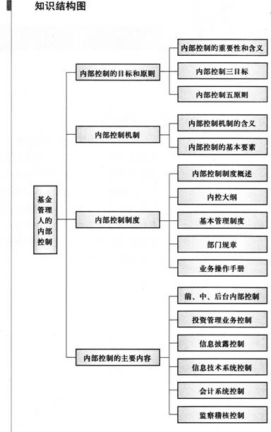 基金法律法规考试内容:基金管理人的内部控制