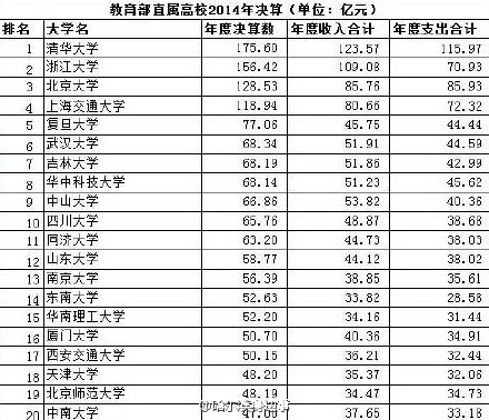 中国高校“富豪榜”出炉 清华年收入123.6亿居首