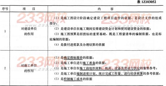 经济考点速记施工图预算的作用-一级建造师考