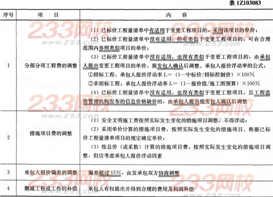 经济考点速记工程变更价款的确定-一级建造师