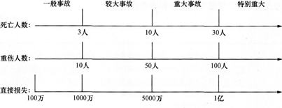 管理考点速记工程质量问题和质量事故的分类-