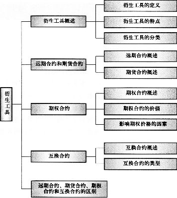 证券投资基础知识考试内容:衍生工具-基金从业