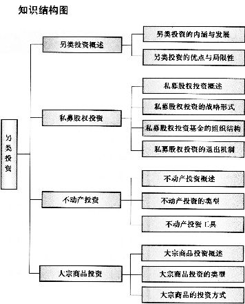 证券投资基础知识考试内容:另类投资-基金从业