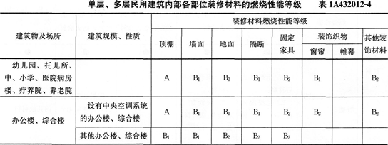 建筑内部装饰装修防火设计的有关规定-一级建