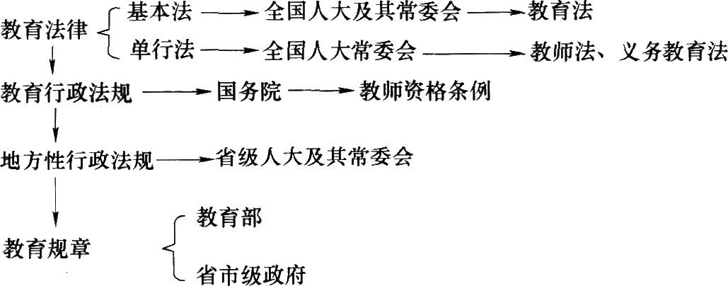 我国的教育法规体系:中学综合素质命题考点分