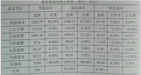 2015年一级建造师考试《项目管理》真题及答案(更新中)