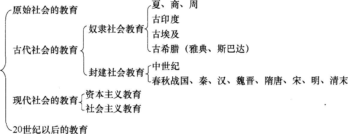 教育的起源与发展:中学教育知识与能力命题考