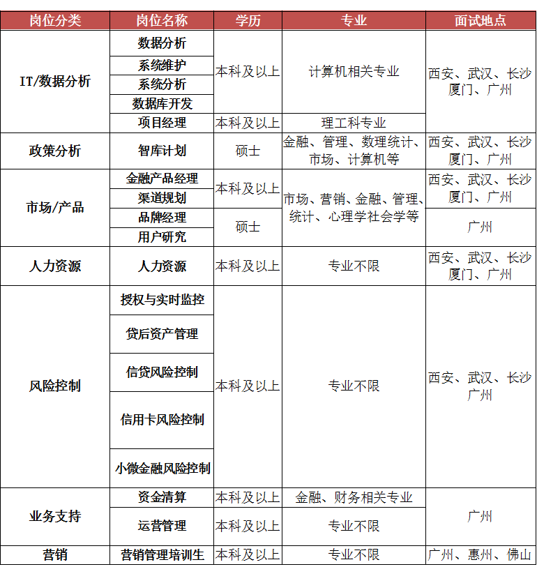 2016广州银行信用卡中心校园招聘-银行招聘考