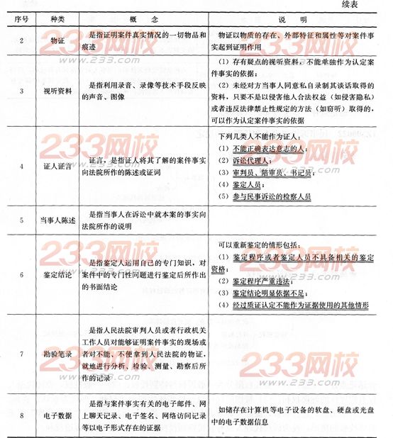 法规考点速记民事诉讼证据的种类、保全和应用