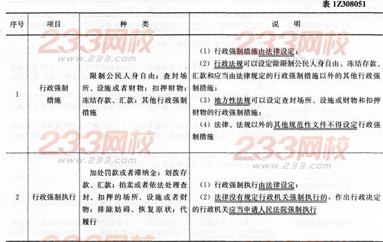 法规考点速记行政许可和行政强制的种类及法定