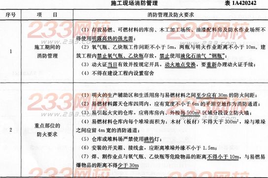 建筑考点速记施工现场消防管理-一级建造师考