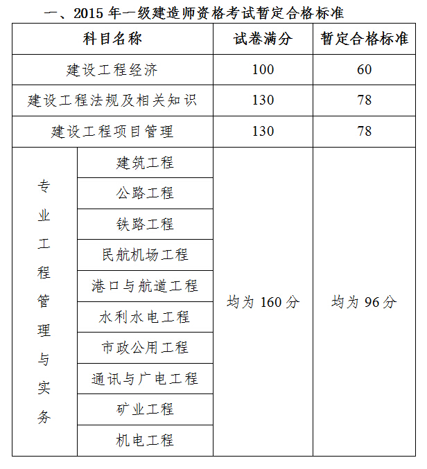 2015年广州一级建造师合格标准