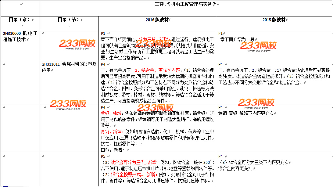 2016年二级建造师《机电工程》教材变化幅度50%以上