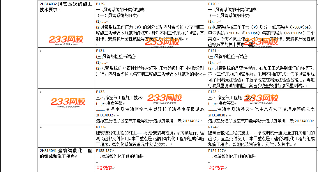 2016年二级建造师《机电工程》教材变化幅度50%以上