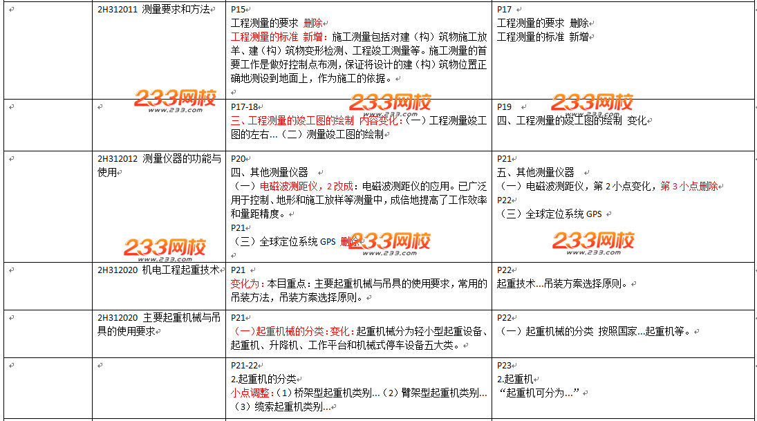 2016年二级建造师《机电工程》教材变化幅度50%以上