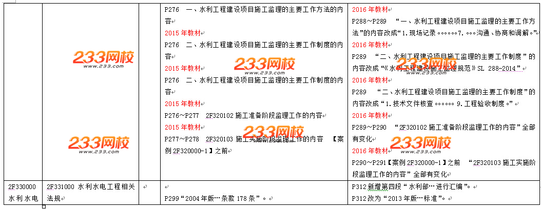 2016年二级建造师《水利水电工程》教材变化幅度10%-15%