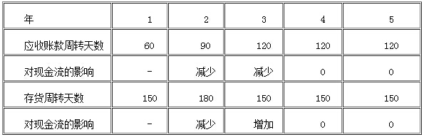 2016年银行业初级资格考试《公司信贷》第五章重点：资产使用效率