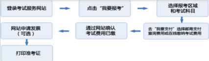 期货投资分析报名流程