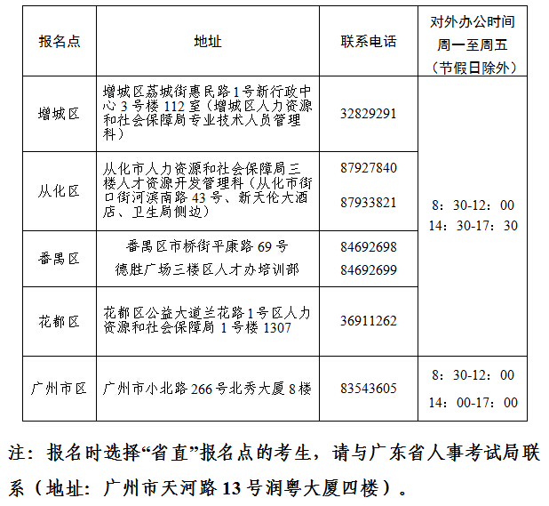2015年广州经济师考后审核公告