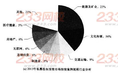 证券投资基金基础知识考点:私募股权投资概述