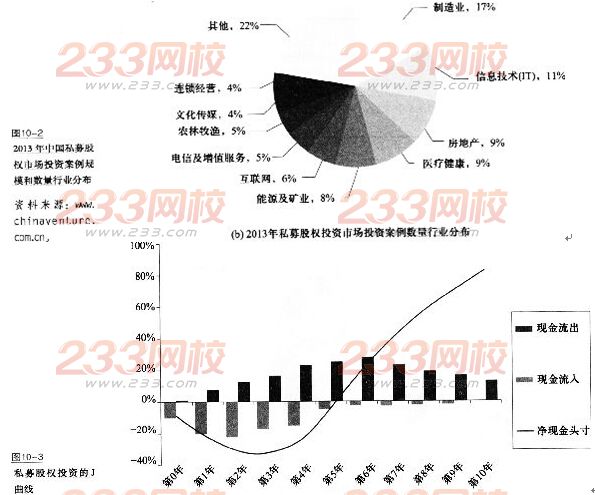 证券投资基金基础知识考点:私募股权投资概述