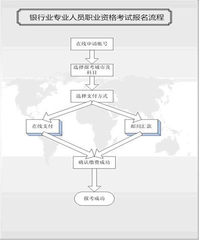 银行从业资格考试考试报名流程