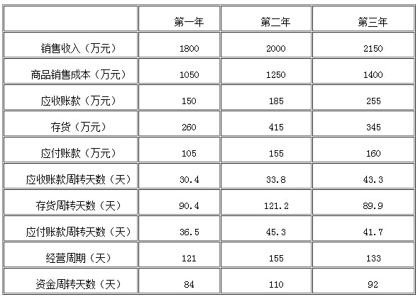2016银行业初级资格考试《公司信贷》第五章重点：资产效率下降