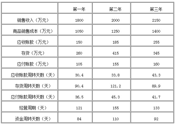 2016银行业初级资格考试《公司信贷》第五章重点：资产效率下降