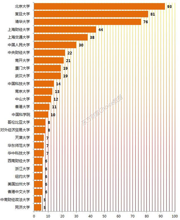 这些大学盛产基金经理-基金从业考试-基金从