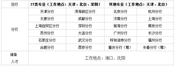 2017渤海银行校园招聘公告-银行招聘-233