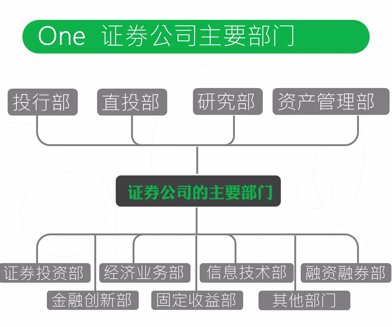 你真的了解证券公司部门和业务吗
