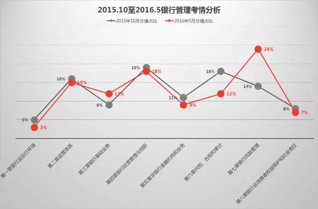 2016年10月银行从业考试《银行管理》考情分析