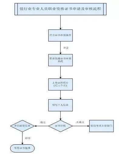 2016下半年银行从业资格考试证书申请已开始！