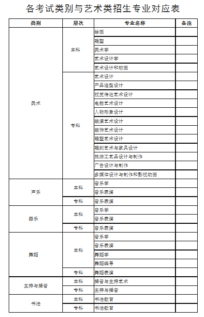 各考试类别与<a href='https://www.wddqw.com/c_41.html' target='_blank'>艺术</a>类招生专业对应表 