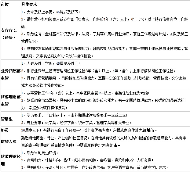2016年浙江台州银行湖州分行招聘公告-银行招